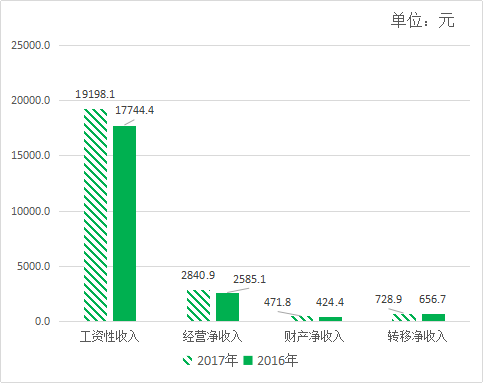 平面构成_城镇居民收入构成(3)
