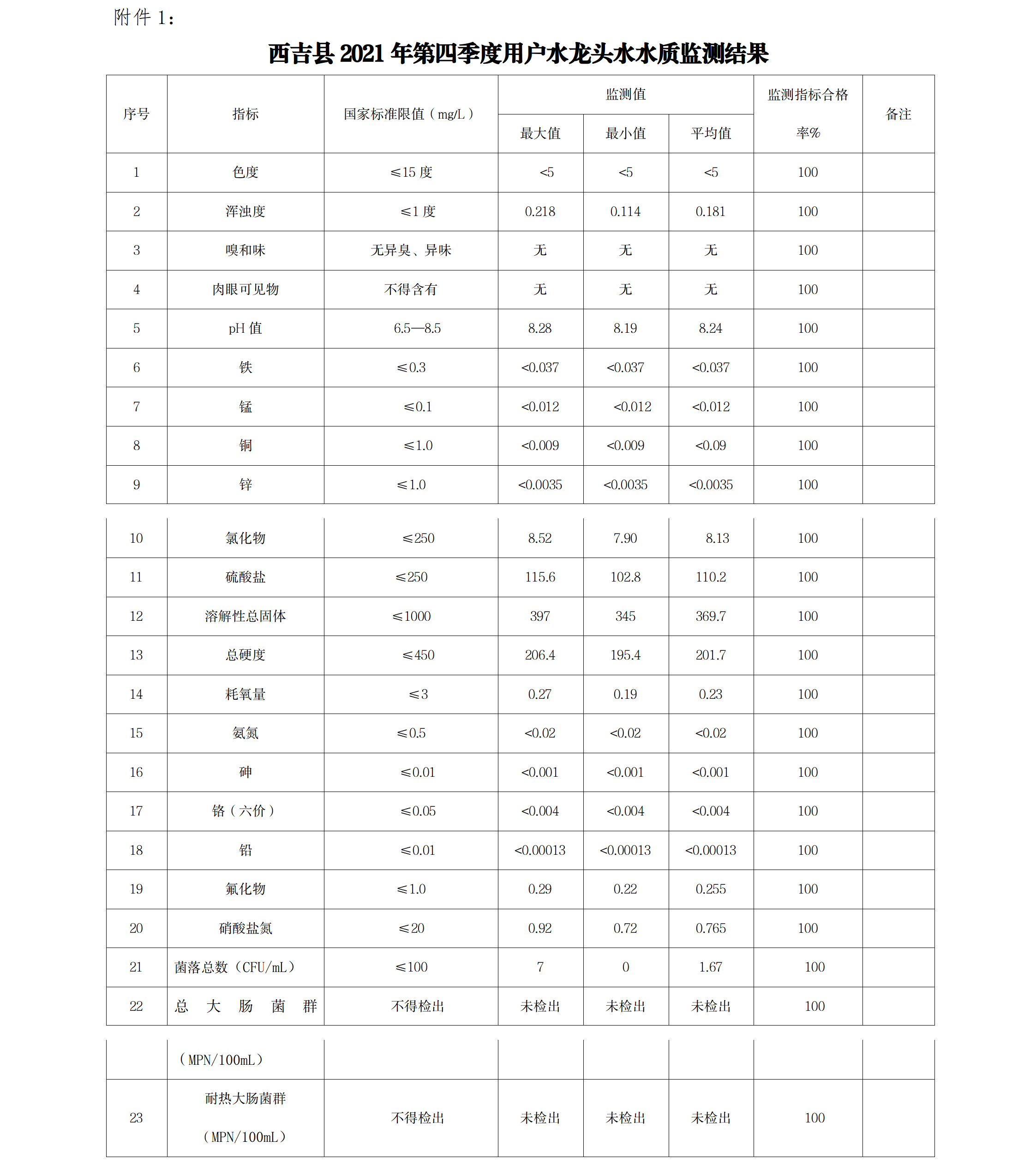 西吉县2021年第四季度水龙头水质监测结果公示.png